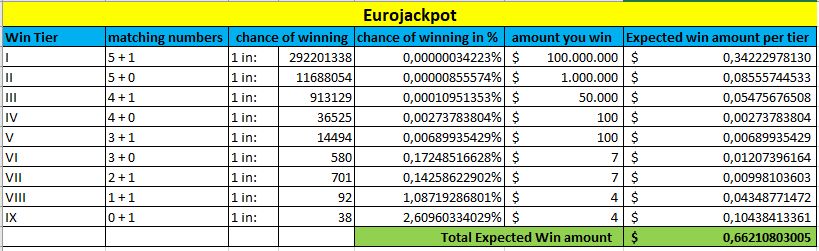 How Eurojackpot lottery works