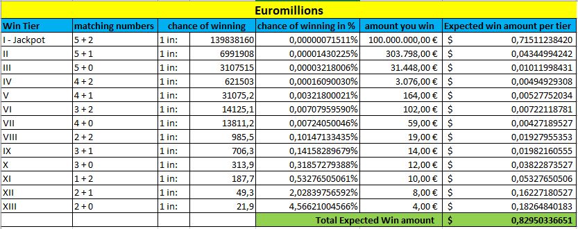 Euromillions chances of winning