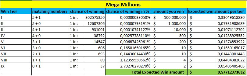 Mega Millions all prizes and odds